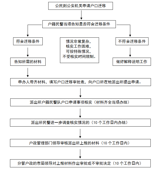 公民到公安机关申请户口迁移流程图